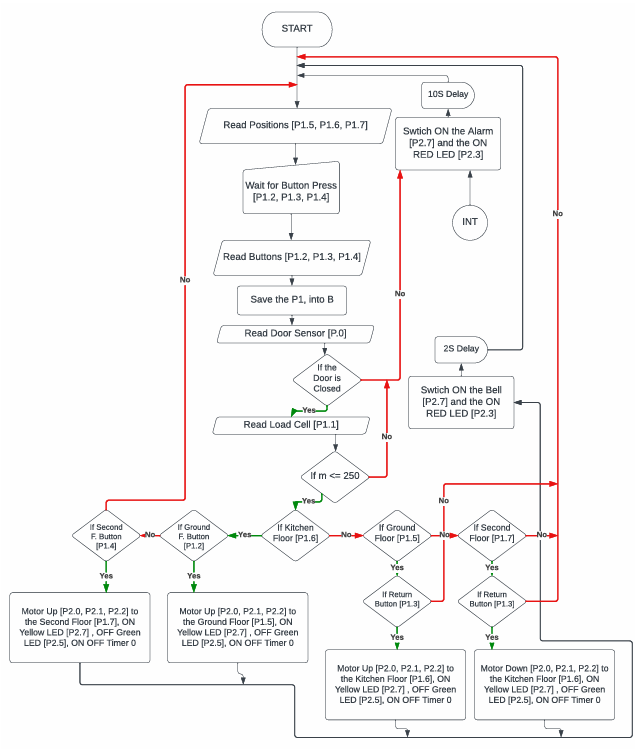 Main Control Flowchart